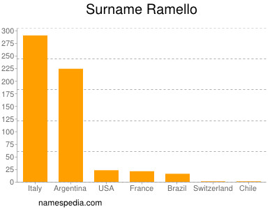 Surname Ramello