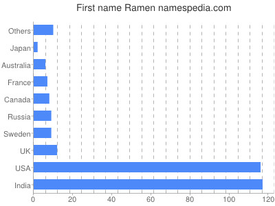 Given name Ramen