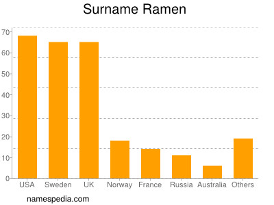 Surname Ramen