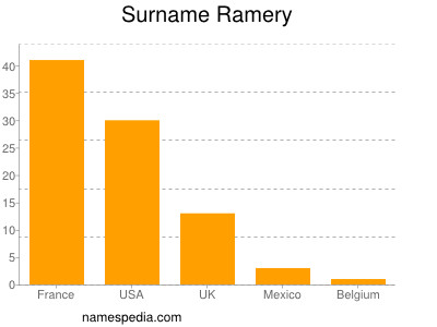 Surname Ramery