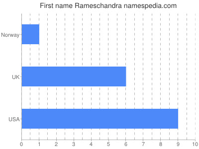 Given name Rameschandra