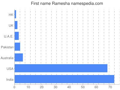 Given name Ramesha