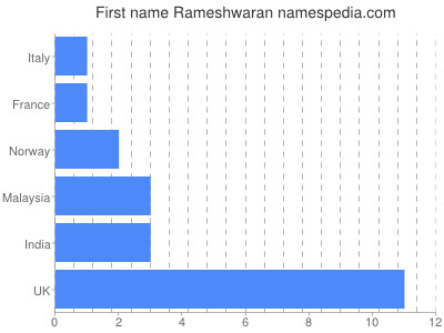 prenom Rameshwaran