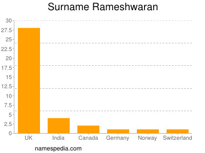 nom Rameshwaran