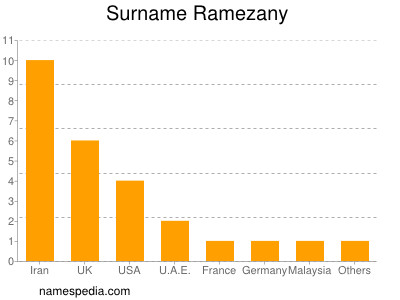 nom Ramezany