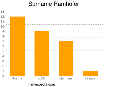nom Ramhofer