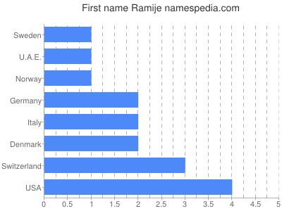 Given name Ramije