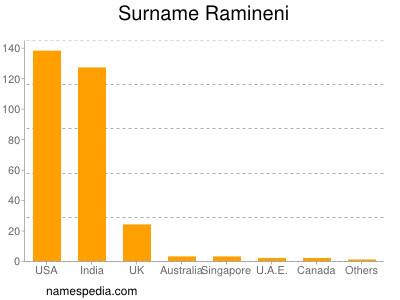 Surname Ramineni