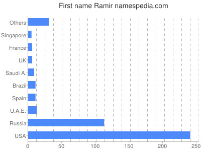 Given name Ramir