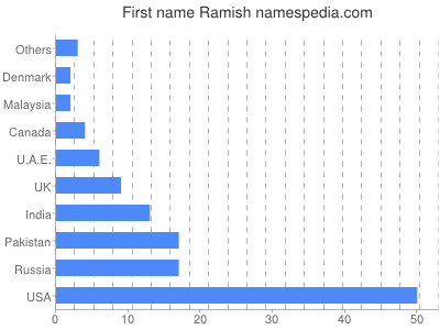 Vornamen Ramish