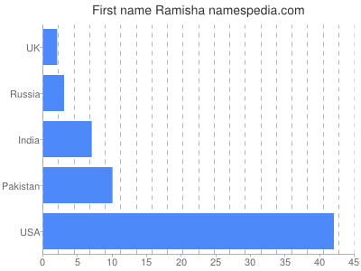 prenom Ramisha
