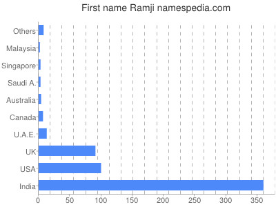 Given name Ramji