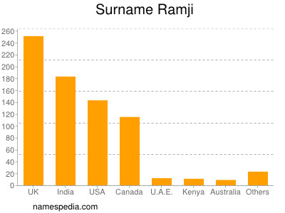 Surname Ramji