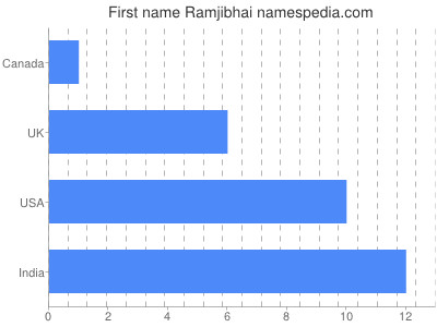prenom Ramjibhai