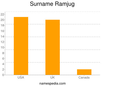 Surname Ramjug
