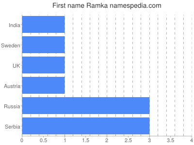 prenom Ramka