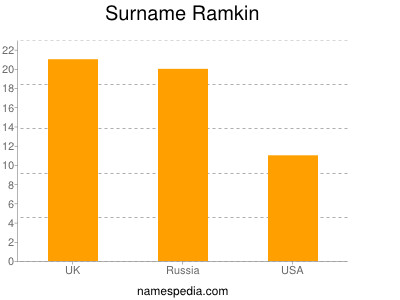Surname Ramkin