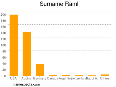 Surname Raml