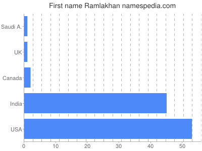 Given name Ramlakhan