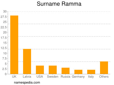 Surname Ramma