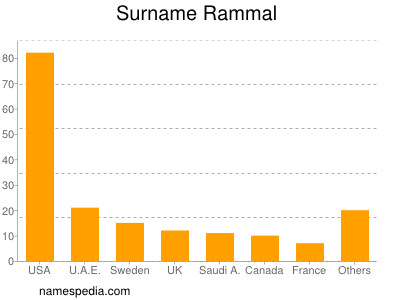 Surname Rammal