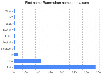 Given name Rammohan