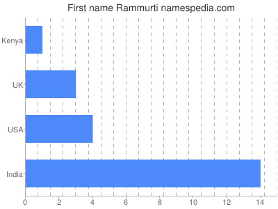 prenom Rammurti