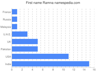 Given name Ramna