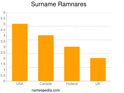 Surname Ramnares