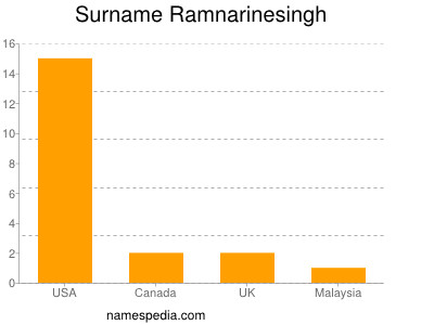 Surname Ramnarinesingh