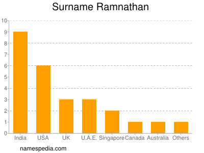 nom Ramnathan