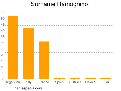Surname Ramognino