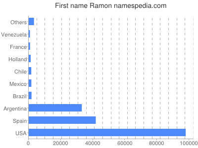 Given name Ramon