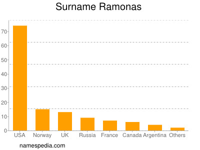 Surname Ramonas