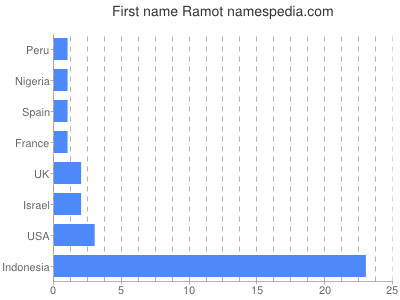 Given name Ramot