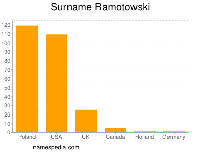 Surname Ramotowski
