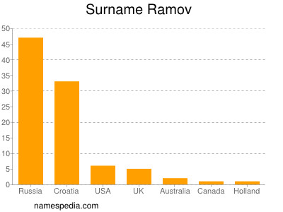 Surname Ramov