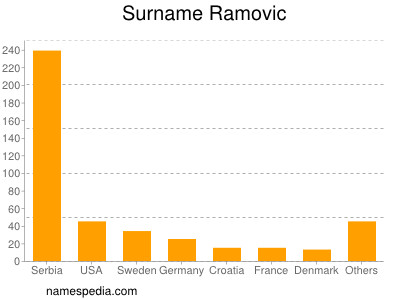 Surname Ramovic