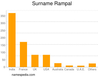 Surname Rampal
