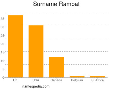 Surname Rampat