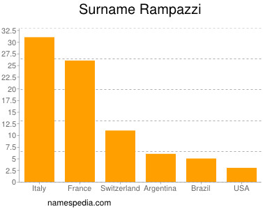 Surname Rampazzi