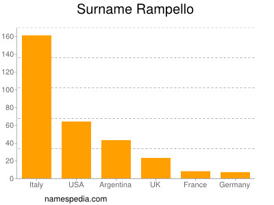 Surname Rampello