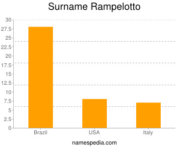 Surname Rampelotto
