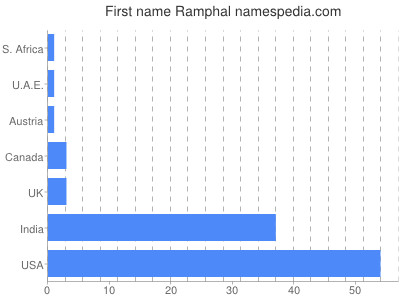 Given name Ramphal