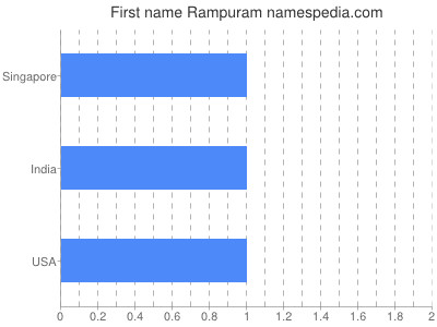 Given name Rampuram