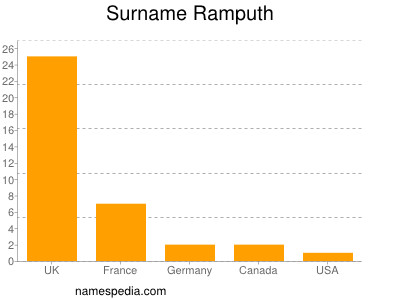 Surname Ramputh