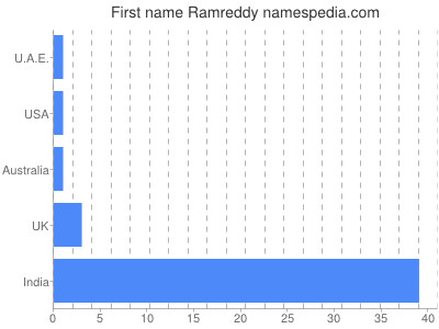 Given name Ramreddy