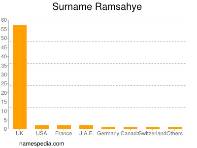 Surname Ramsahye