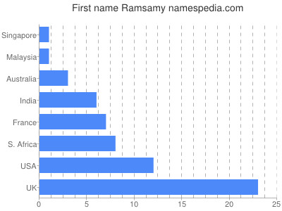 Given name Ramsamy