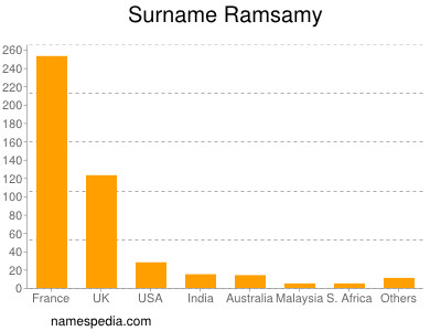 Surname Ramsamy